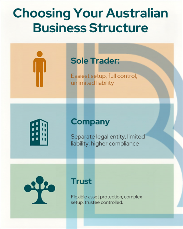 Choosing Your Australian Business Structure.png